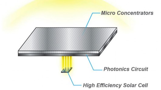 HyperSolar intends to produce a thin, flat, clear solar concentrator, that could boost the...