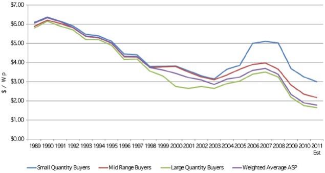 Average selling prices, 1989-2011.