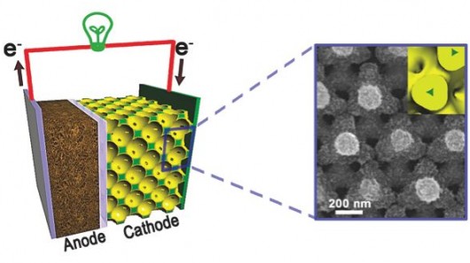 A diagram of a lithium-ion battery constructed using Braun's nanostructured bicontinuous c...