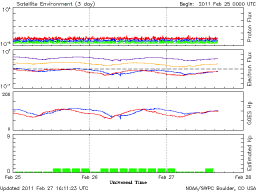 latest satellite environment graph