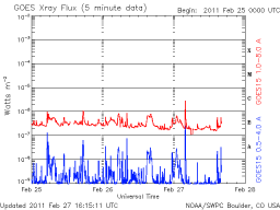 latest solar x-ray graph