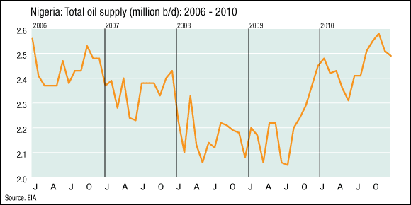 Nigeria: Total oil supply (million b/d): 2006 - 2010
