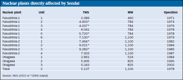Nuclear plants directly affected by Sendai