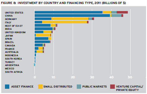 Investment by Country and Financing Type.png