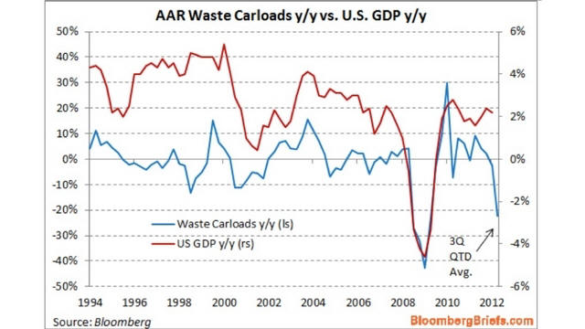 The graphic, created by economist Michael McDonough, shows how waste/scrap rail shipments correlate with gross domestic product. Recent numbers don't look good.