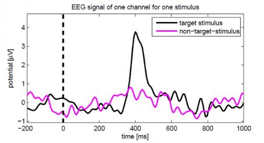 This graph shows the P300 signal that results from a target stimulus verses the signal fro...