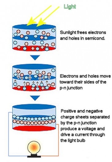 How a solar cell works (Image: Brian Dodson)