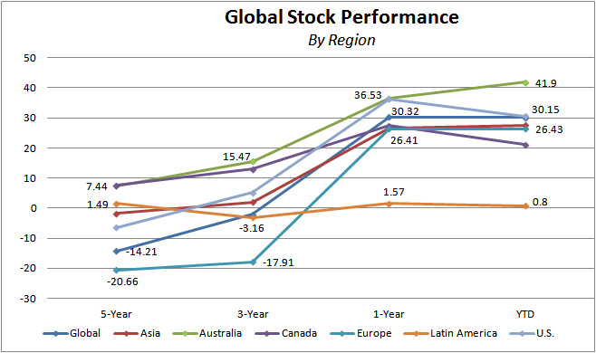 Global Stock Performance