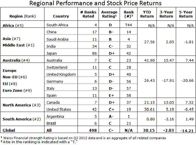 Regional Performance and Stock Price Returns