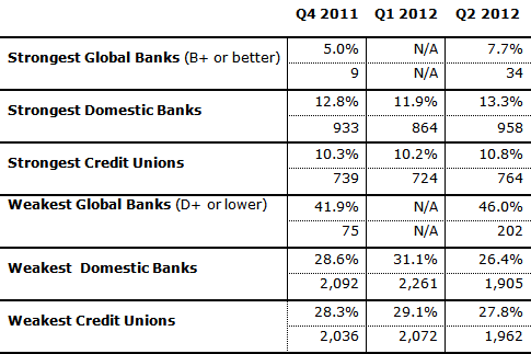 Strongest and Weakest Global Banks