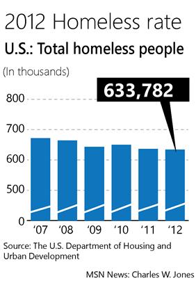 2012 Homeless rate. IMAGE