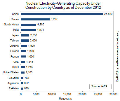 Nuclear Electricity-Generating Capacity Under Construction by Country as of December 2012 
