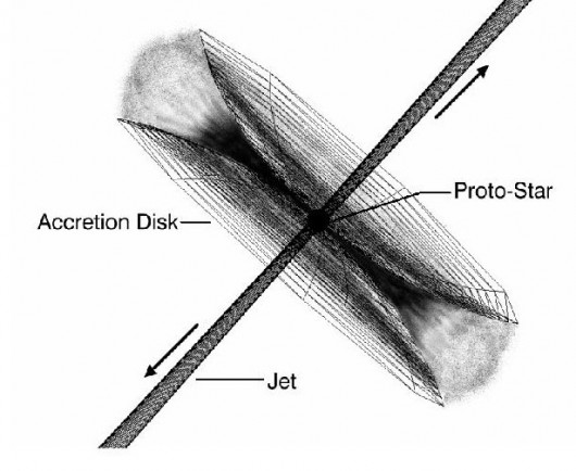 Cross-sectional view of the protoplanetary disk and the bipolar jets of a protostar (Image...