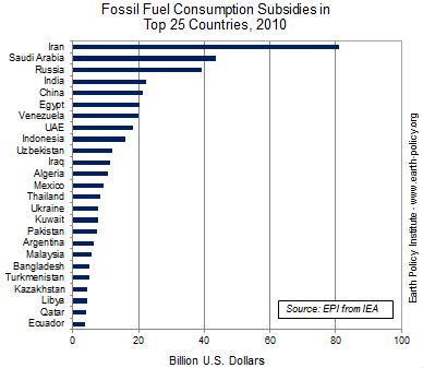  Fossil Fuel Consumption Subsidies in Top 25 Countries, 2010