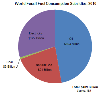 World Fossil Fuel Consumption Subsidies, 2010