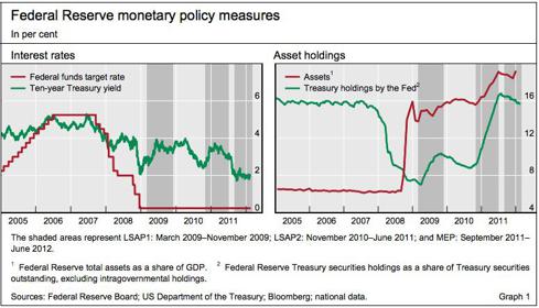 Bank for International Settlements, Pg. 24. "The impact of Federal Reserve asset purchase programmes: another twist." URL: http://www.bis.org/publ/qtrpdf/r_qt1203e.pdf