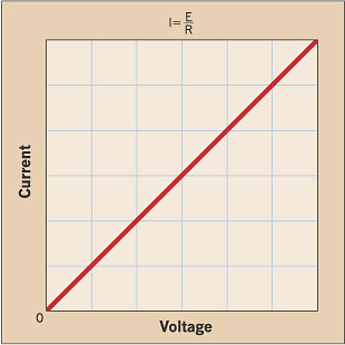 <b>Fig. 1.</b> With a linear load, the relationship between voltage and current is linear and proportional. The 45° diagonal line represents a fixed resistance.