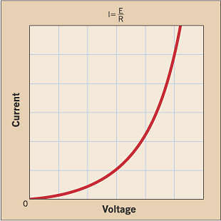 <b>Fig. 2.</b> With a nonlinear load, the line is curved, not straight as with a linear load. The amount of curvature is unique to each type of nonlinear semiconductor or device.