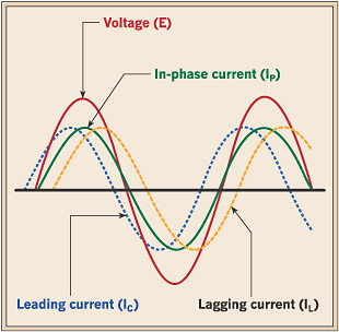 <b>Fig. A.</b> shown are plots of different linear load currents, I<sub>p</sub> is a pure resistive circuit current. I<sub>L</sub> is a partially inductive (lagging) circuit current. I<sub>C</sub> is a partially capacitive (leading) circuit current, which is uncommon.
