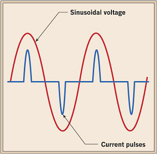 <b>Fig. B.</b> Shown is a nonlinear load current, which is drawn only at the peak of the voltage waveform. This is the result of the nonlinear load being switched on for only part of the cycle, as in a thyristor-controlled or pulsed piece of equipment, which incorporates a controlled-rectifier circuit.