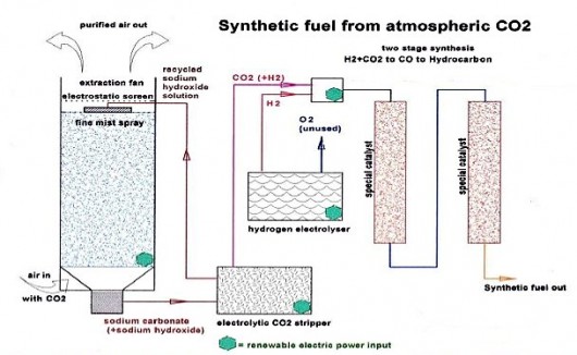 The AFS gasoline synthesis process