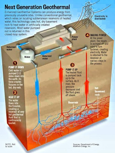 Artist's impression of an EGS electric power plant. Cold water is pumped down the left wel...