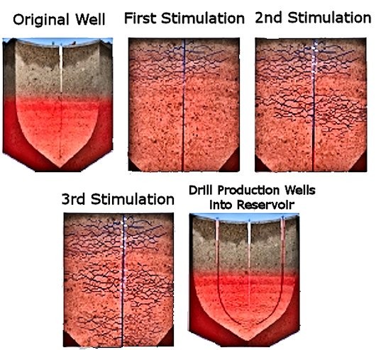 The Newberry EGS project will involve three stages of stimulation, or crack network expans...