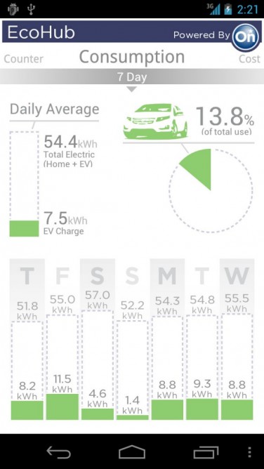 The app displays Volt charging as a dollar and kilowatt hour values  General Motors
