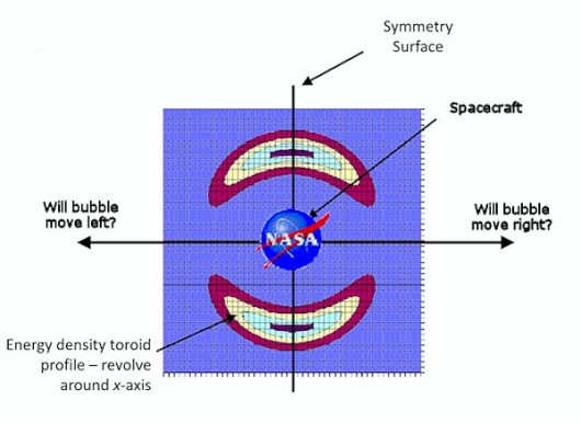 Schematic illustration of the warp bubble symmetry problem (Image: NASA)