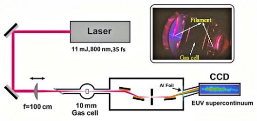 Simplified schematic of Chang's attosecond optical pulse generator. Nonlinear interaction ...