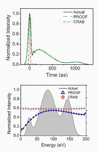 Data contrasting the pulse characterization of Chang's PROOF technique with the standard t...