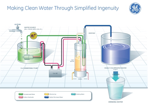 Making Clean Water Through Simplified Ingenuity