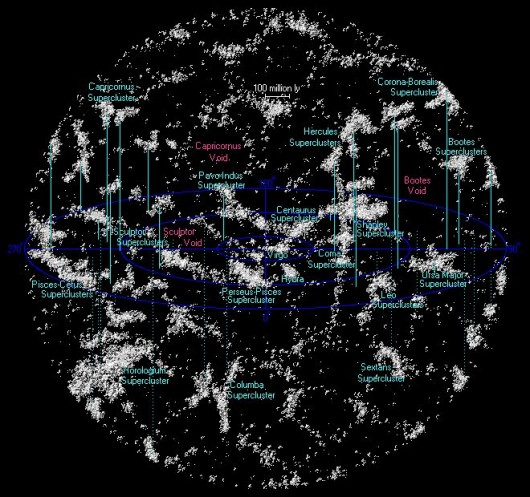 The universe within a billion light years of Earth, showing local superclusters of galaxie...