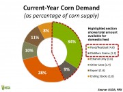 Click for Current Year Corn Demand
