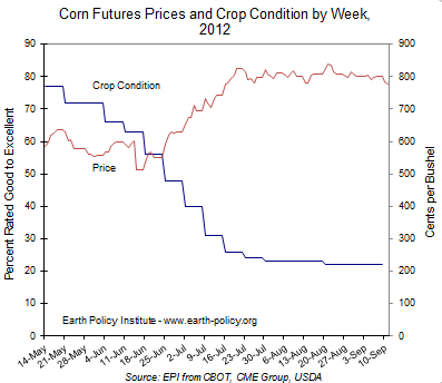 Corn Futures Prices and Crop Condition by Week, 2012