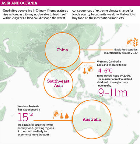 Impact of climate on food in Asia and Oceania