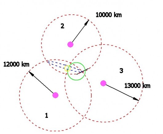 The distance from three satellites determines the location of a point on Earth's surface (...