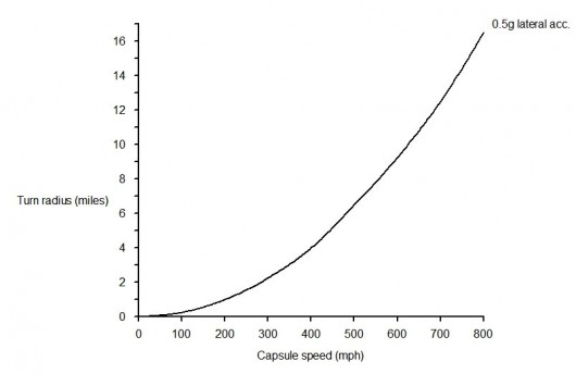 Turn radius for a 0.5g lateral acceleration as a function of capsule speed (Image: B. Dods...