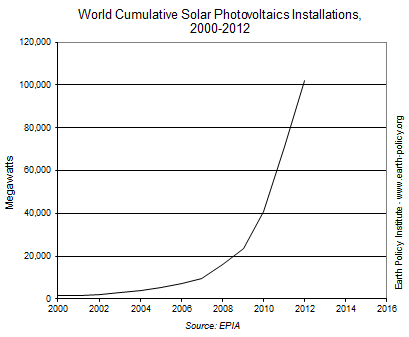 World Cumulative Solar Photovoltaics Installations,  2000-2012