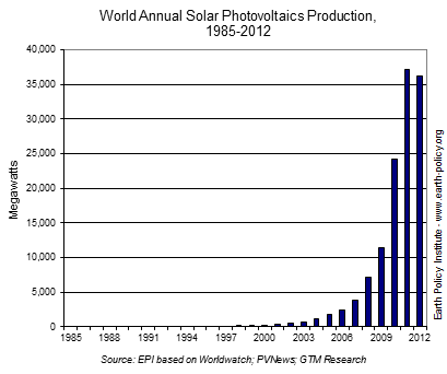 World Annual Solar Photovoltaics Production, 1985-2012