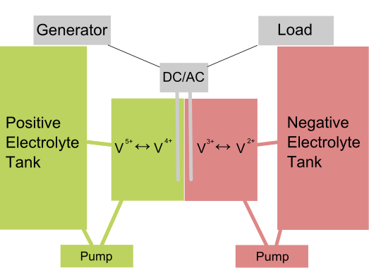 A diagram of a vanadium flow battery