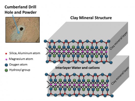 Clay mineral structure similar to slays observed in mudstone on Mars (Image: NASA/JPL-Calt...