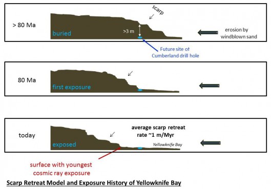 Scarp retreat model and exposure history of Yellowknife Bay (Image: NASA/JPL-Caltech)