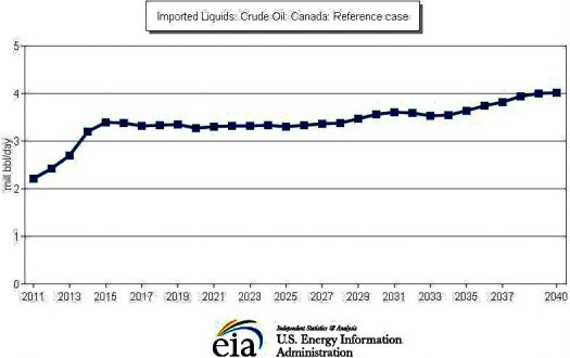 CHART: Crude oil imports from Canada are seen increasing significantly in 2014 and 2015, before the Keystone XL could possibly be built. They then remain flat for the next 20 years at less than 3.5 million barrels a day before rising again.
