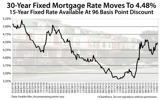 30-year fixed rate mortgage rates rise 0.01 percentage points to end 2013 at 4.48%