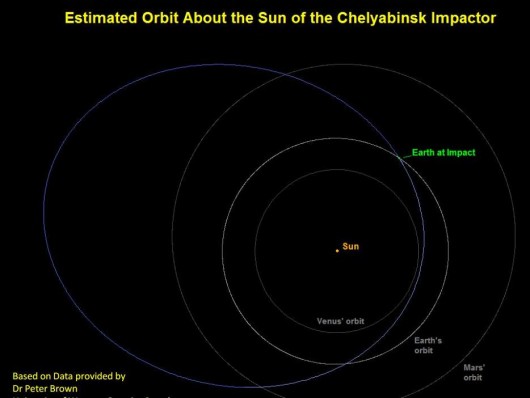 Chelyabinsk orbit around Sun (Image: ESA)