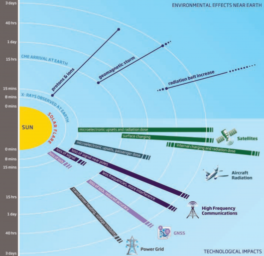 Solar storms' impact on human technology (Image: Royal Academy of Engineering)