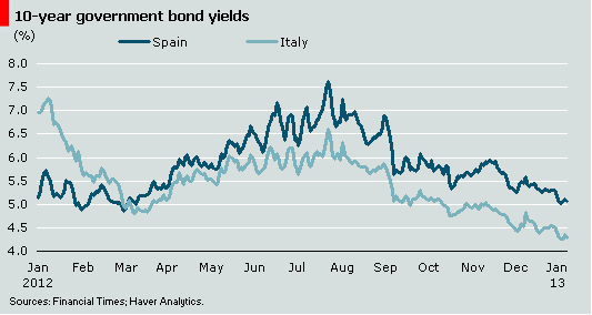 Italian and Spanish 10-year yields