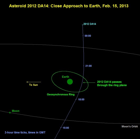The path of 2012 DA14's close pass past the Earth on Feb. 15, 2013 (Image: NASA)