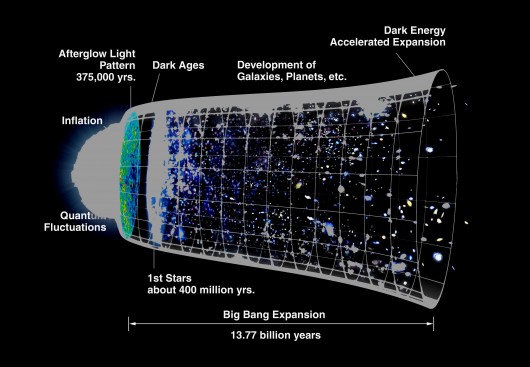 History of the Universe from Big Bang through inflation to today's accelerating expansion ...